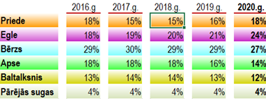 Koku sugu īpatsvars meža atjaunošanā visā valstī, %