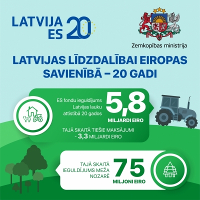 Latvijas līdzdalībai Eiropas savienībā 20 gadi
